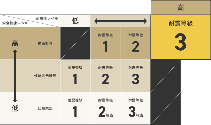 より厳密に計る「許容応力度計算」を採用 