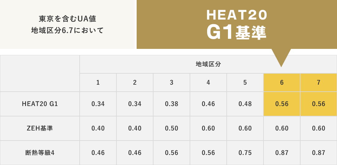 東京を含むUA値 地域区分6.7において HEAT20 G1基準